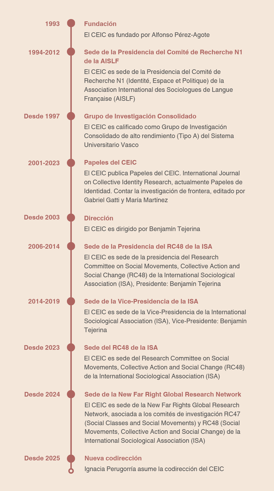 CEIC Centro de Estudios sobre la Identidad Colectiva trayectoria